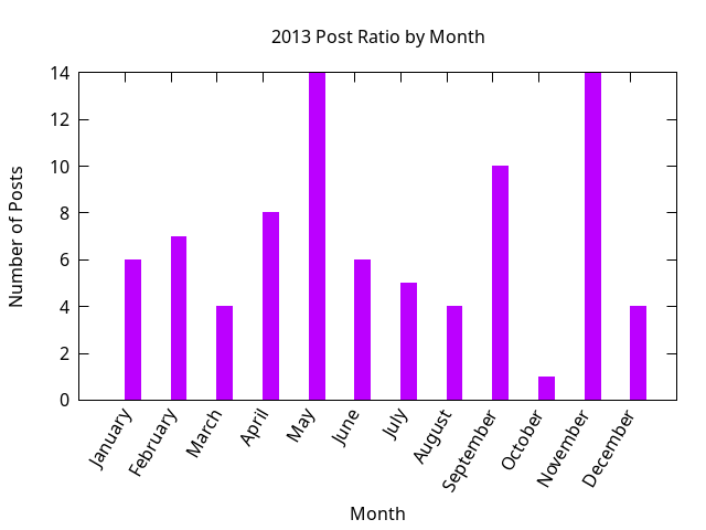 2013 post ratio per month