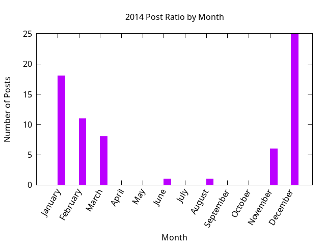 2014 post ratio per month