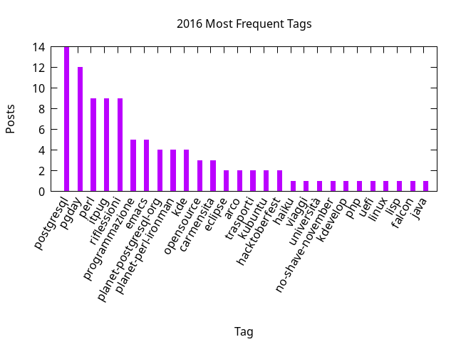 2016 post ratio per tag