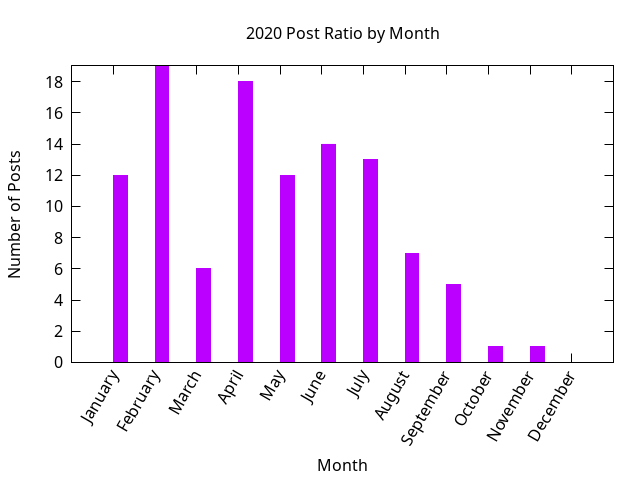 2020 post ratio per month