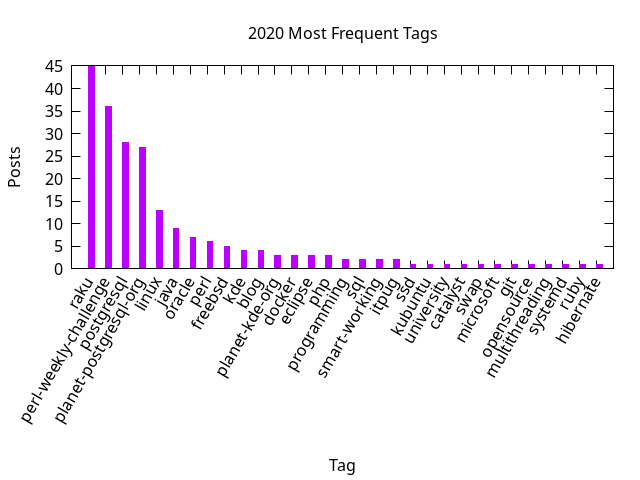 2020 post ratio per tag