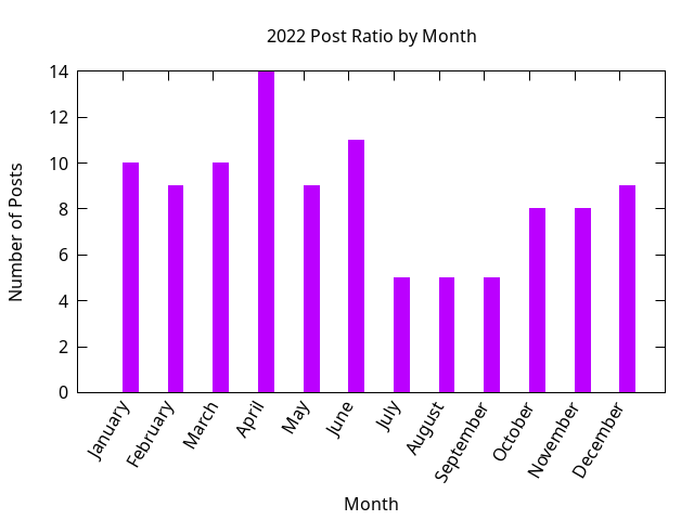 2022 post ratio per month