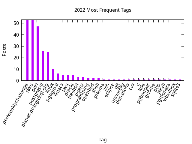 2022 post ratio per tag