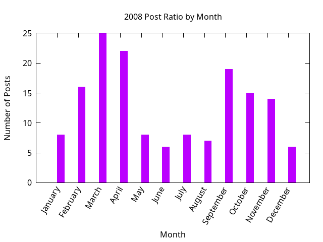 2008 post ratio per month