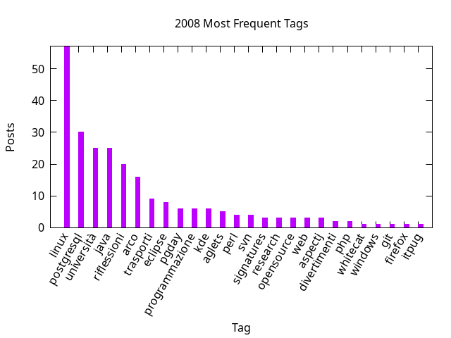 2008 post ratio per tag