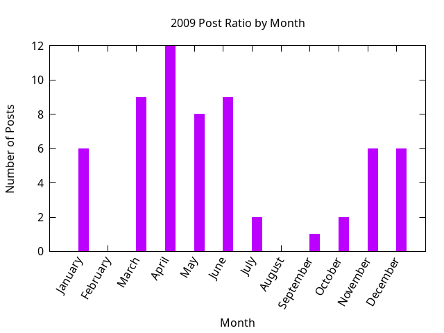 2009 post ratio per month
