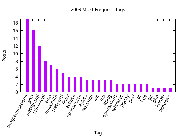 2009 post ratio per tag