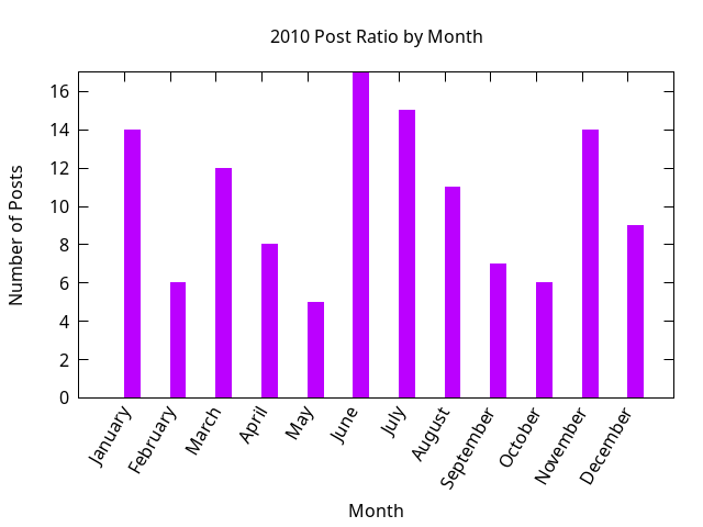 2010 post ratio per month