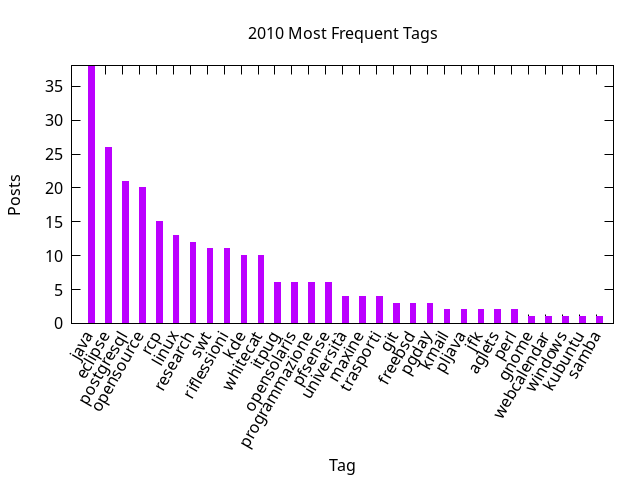 2010 post ratio per tag