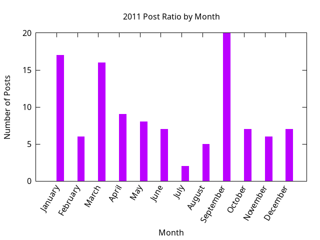 2011 post ratio per month