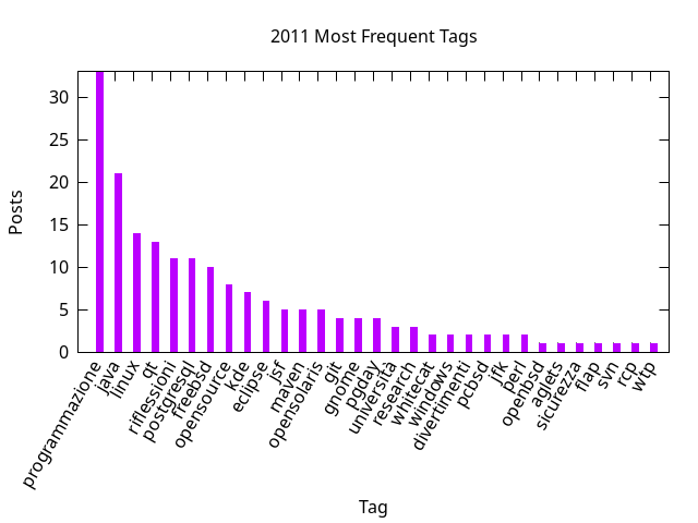 2011 post ratio per tag