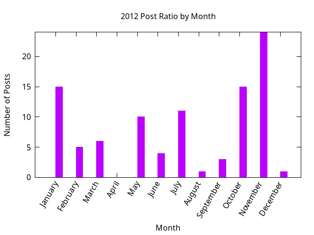 2012 post ratio per month