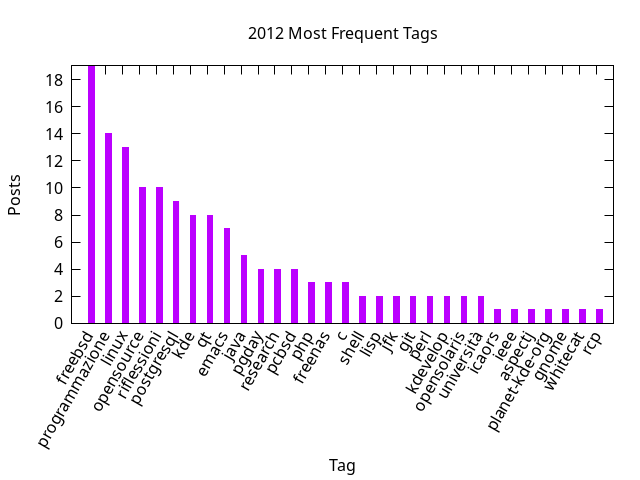 2012 post ratio per tag