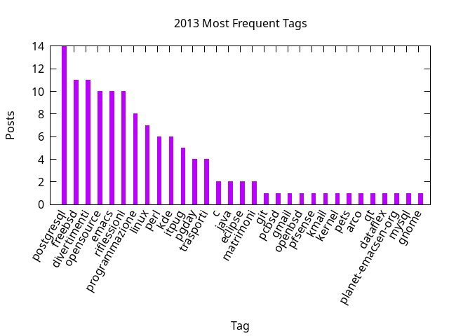 2013 post ratio per tag