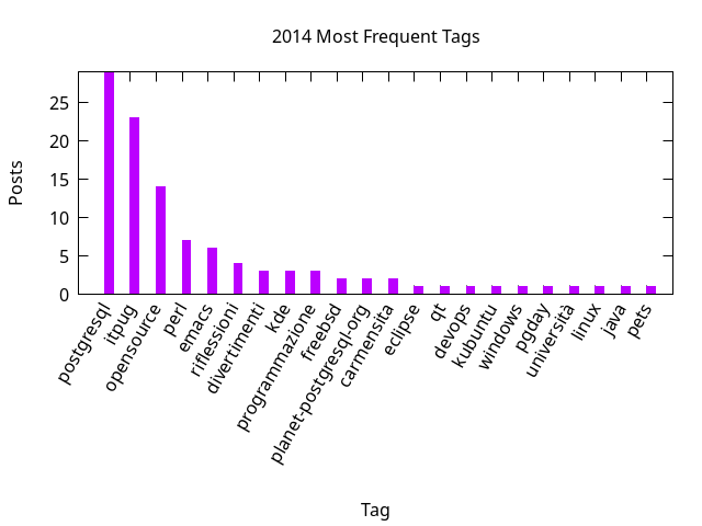2014 post ratio per tag