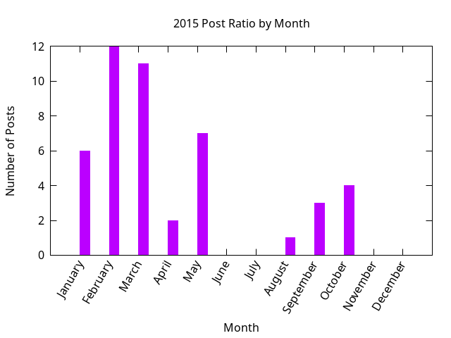 2015 post ratio per month