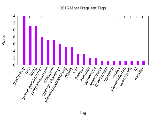 2015 post ratio per tag