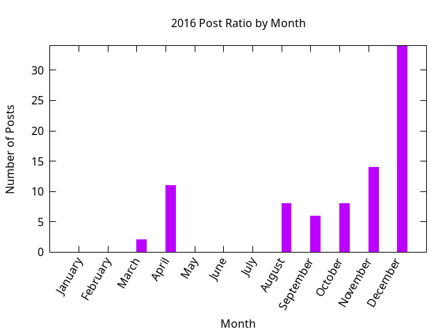 2016 post ratio per month