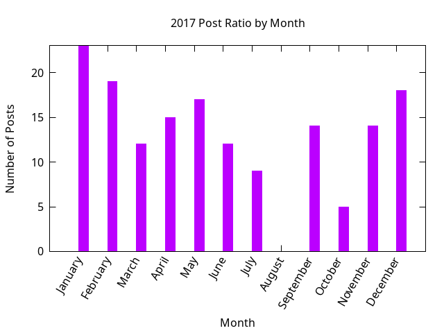 2017 post ratio per month