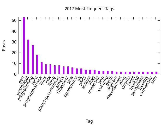 2017 post ratio per tag