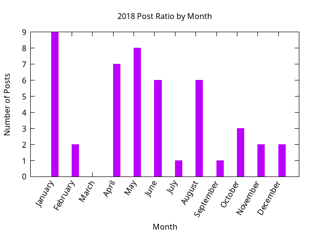 2018 post ratio per month