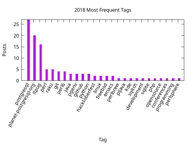 2018 post ratio per tag