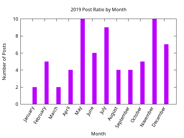 2019 post ratio per month
