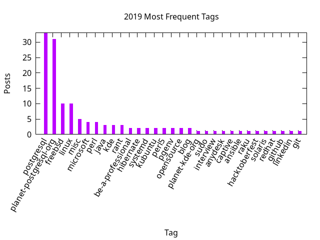 2019 post ratio per tag