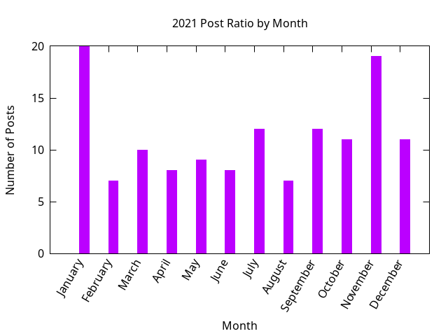 2021 post ratio per month