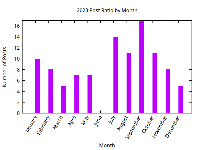 2023 post ratio per month