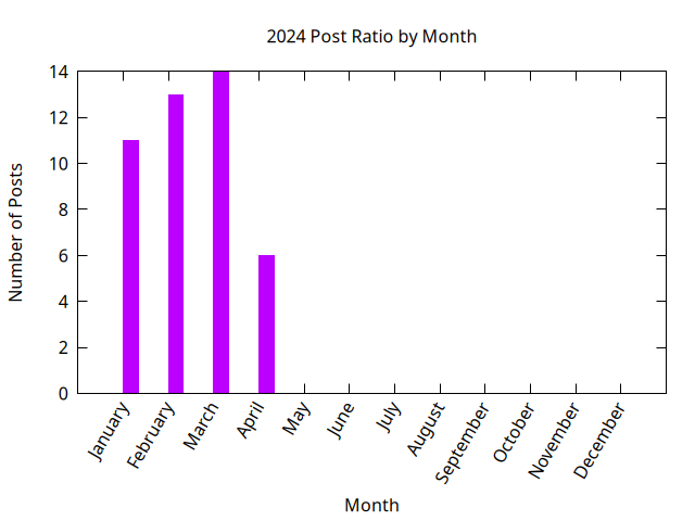 2024 post ratio per month