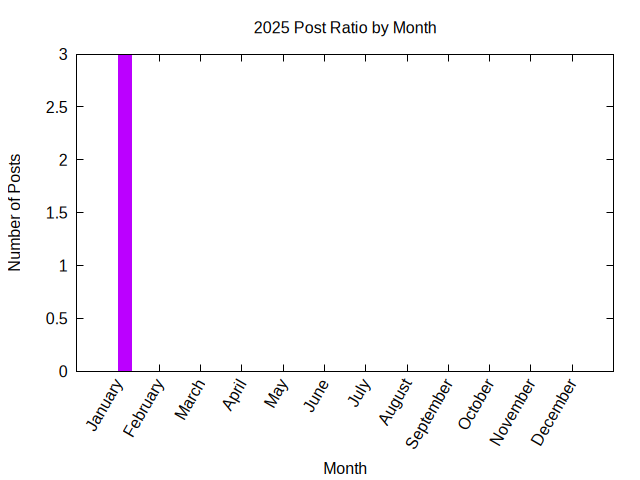 2025 post ratio per month