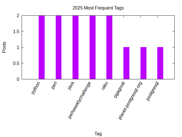 2025 post ratio per tag